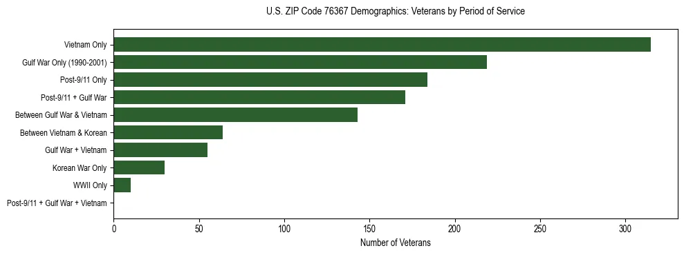 Bar chart showing the distribution of veterans by period of military service in US ZIP Code 76367 based on 2023 ACS data.