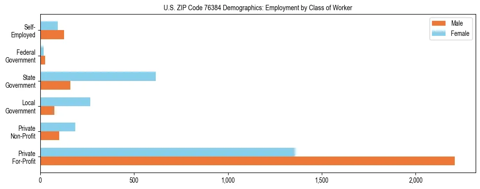 Horizontal bar chart showing employment distribution by class of worker and gender in US ZIP Code 76384, based on 2023 ACS data.