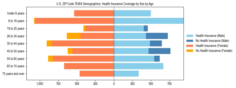 Pyramid chart showing health insurance coverage by age and sex in US ZIP Code 76384.