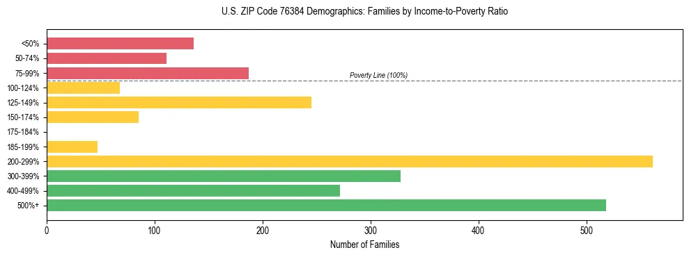Bar chart showing family distribution by income-to-poverty ratio in US ZIP Code 76384, based on 2023 ACS data.