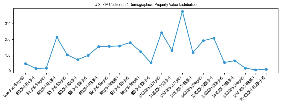 Line chart showing the distribution of property values for owner-occupied housing units in US ZIP Code 76384.