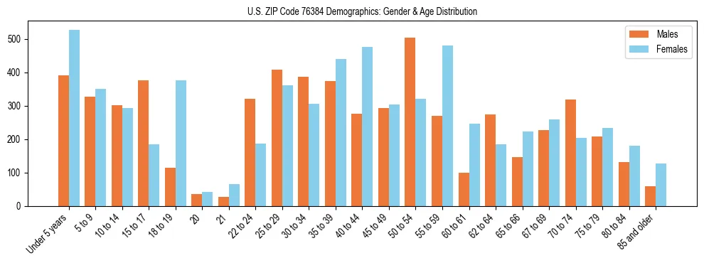 Bar chart showing the population distribution of US ZIP Code 76384 by age group and gender, based on 2023 ACS data.
