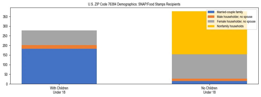 Stacked bar chart showing SNAP/Food Stamps recipient household composition by presence of children under 18 in US ZIP Code 76384, based on 2023 ACS data.