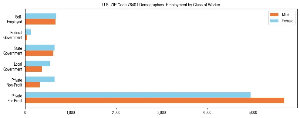Horizontal bar chart showing employment distribution by class of worker and gender in US ZIP Code 76401, based on 2023 ACS data.