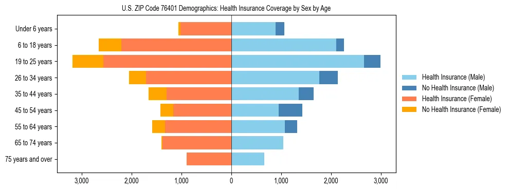 Pyramid chart showing health insurance coverage by age and sex in US ZIP Code 76401.