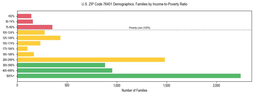 Bar chart showing family distribution by income-to-poverty ratio in US ZIP Code 76401, based on 2023 ACS data.
