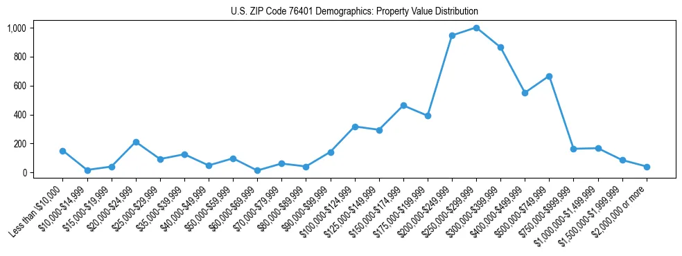 Line chart showing the distribution of property values for owner-occupied housing units in US ZIP Code 76401.