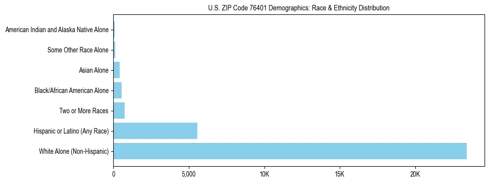 Race and Ethnicity Distribution Chart for US ZIP Code 76401