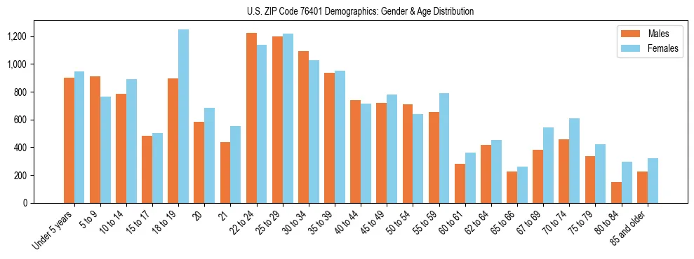 Bar chart showing the population distribution of US ZIP Code 76401 by age group and gender, based on 2023 ACS data.