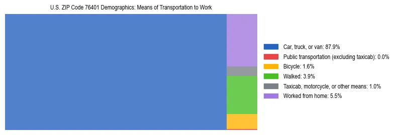 Treemap showing means of transportation to work distribution in US ZIP Code 76401.