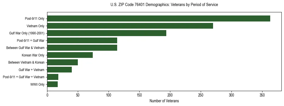 Bar chart showing the distribution of veterans by period of military service in US ZIP Code 76401 based on 2023 ACS data.