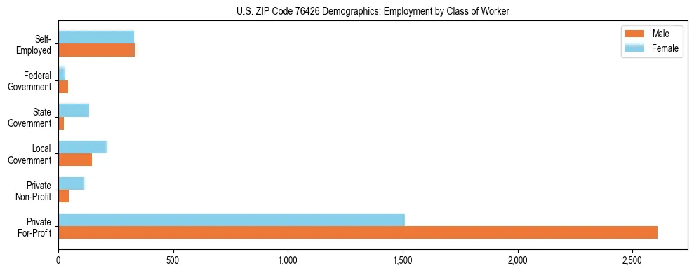 Horizontal bar chart showing employment distribution by class of worker and gender in US ZIP Code 76426, based on 2023 ACS data.