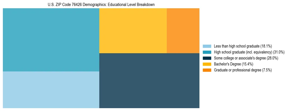 Treemap chart illustrating the educational attainment breakdown for population 25 years and over in US ZIP Code 76426.