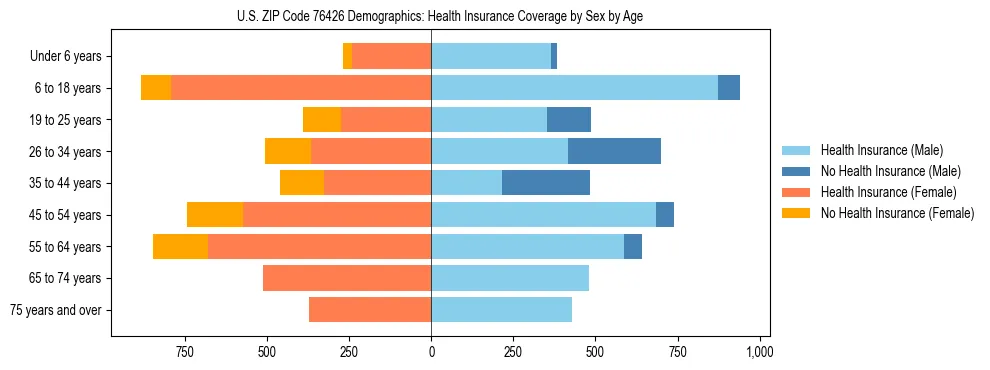 Pyramid chart showing health insurance coverage by age and sex in US ZIP Code 76426.