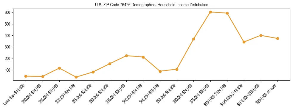 Horizontal bar chart showing household income distribution in US ZIP Code 76426.