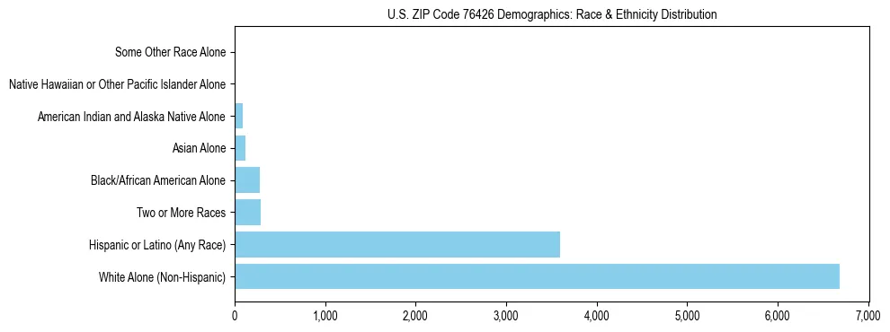 Race and Ethnicity Distribution Chart for US ZIP Code 76426