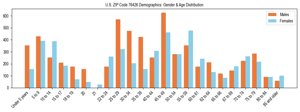 Bar chart showing the population distribution of US ZIP Code 76426 by age group and gender, based on 2023 ACS data.