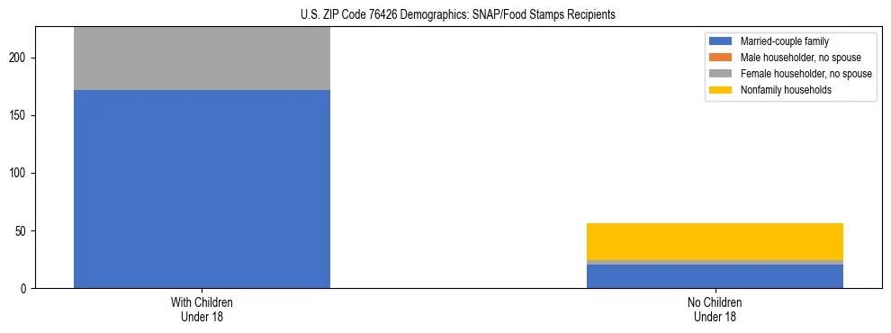 Stacked bar chart showing SNAP/Food Stamps recipient household composition by presence of children under 18 in US ZIP Code 76426, based on 2023 ACS data.