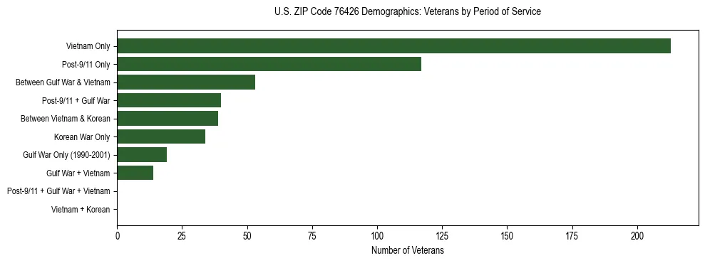 Bar chart showing the distribution of veterans by period of military service in US ZIP Code 76426 based on 2023 ACS data.