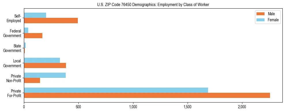 Horizontal bar chart showing employment distribution by class of worker and gender in US ZIP Code 76450, based on 2023 ACS data.
