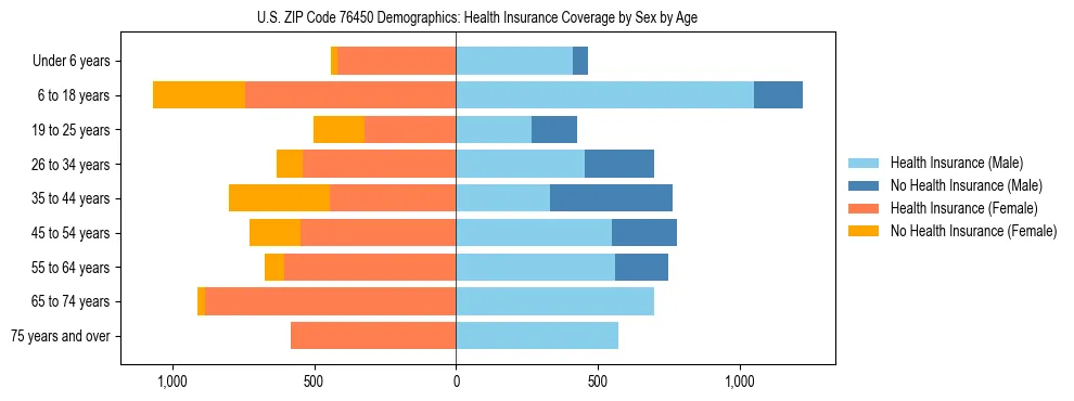 Pyramid chart showing health insurance coverage by age and sex in US ZIP Code 76450.