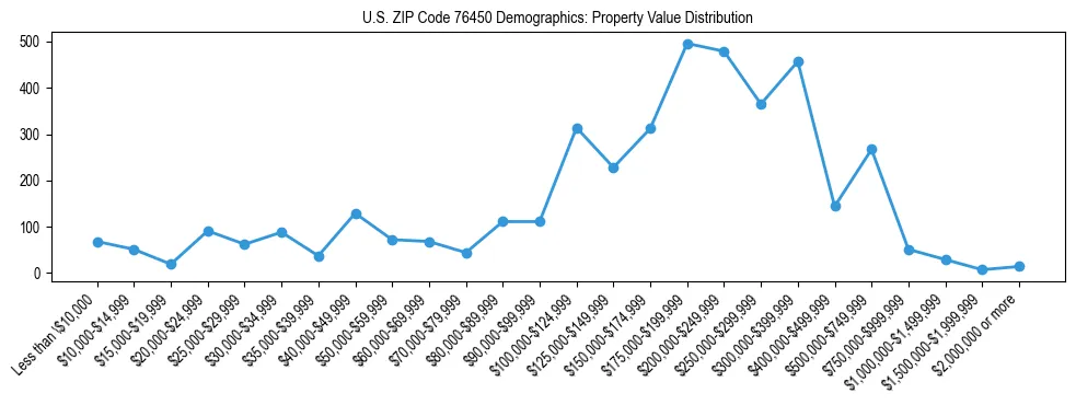 Line chart showing the distribution of property values for owner-occupied housing units in US ZIP Code 76450.