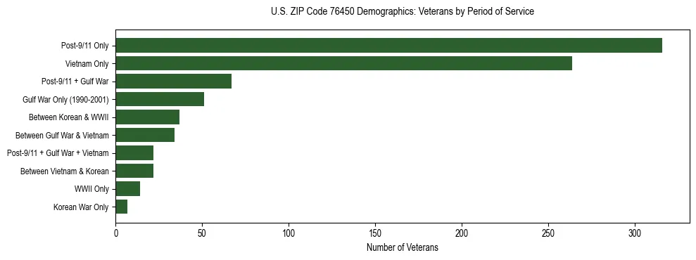 Bar chart showing the distribution of veterans by period of military service in US ZIP Code 76450 based on 2023 ACS data.