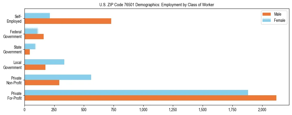 Horizontal bar chart showing employment distribution by class of worker and gender in US ZIP Code 76501, based on 2023 ACS data.