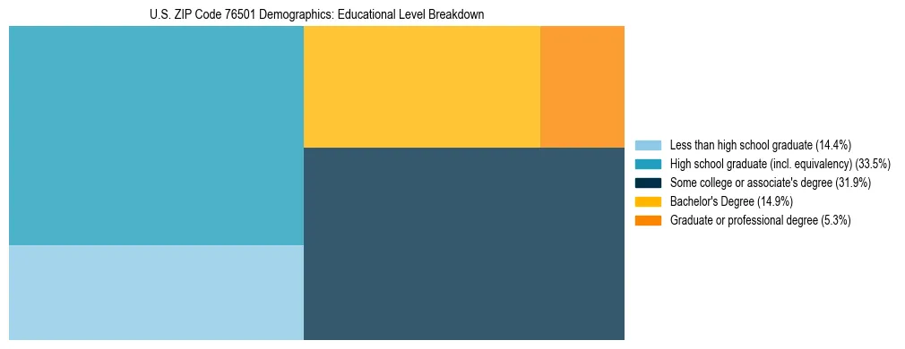 Treemap chart illustrating the educational attainment breakdown for population 25 years and over in US ZIP Code 76501.