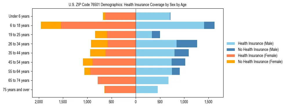 Pyramid chart showing health insurance coverage by age and sex in US ZIP Code 76501.