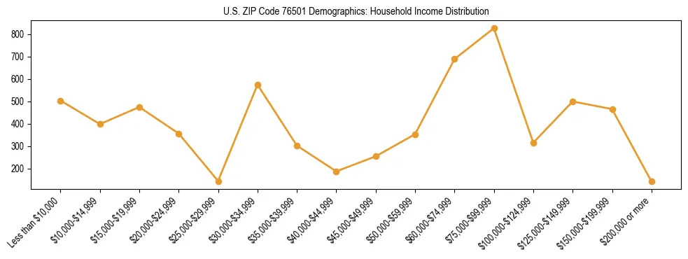 Horizontal bar chart showing household income distribution in US ZIP Code 76501.
