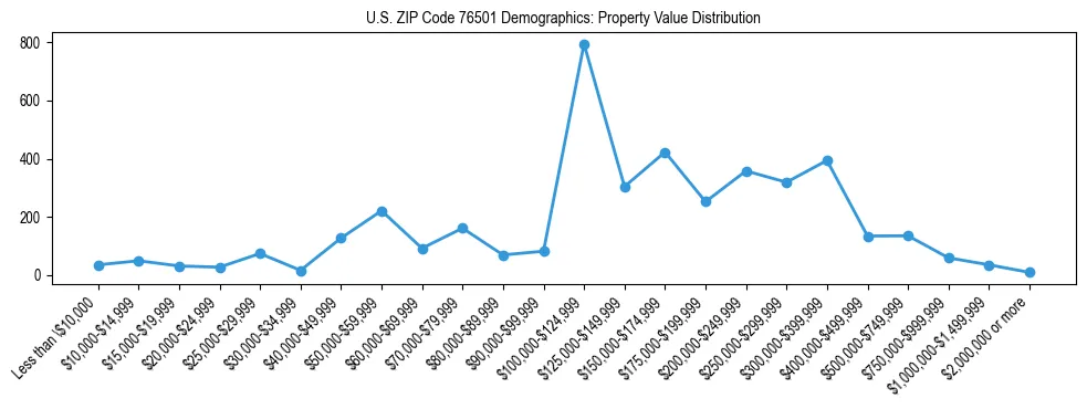 Line chart showing the distribution of property values for owner-occupied housing units in US ZIP Code 76501.