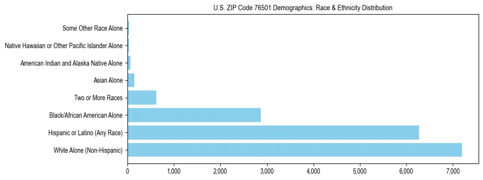 Race and Ethnicity Distribution Chart for US ZIP Code 76501