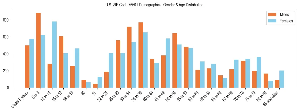 Bar chart showing the population distribution of US ZIP Code 76501 by age group and gender, based on 2023 ACS data.
