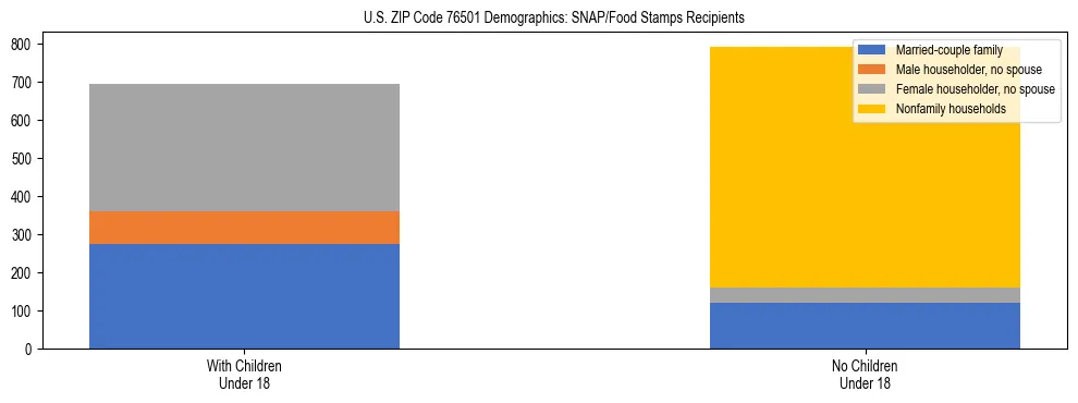 Stacked bar chart showing SNAP/Food Stamps recipient household composition by presence of children under 18 in US ZIP Code 76501, based on 2023 ACS data.