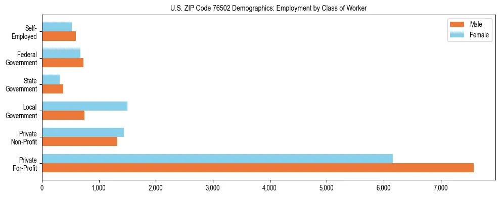 Horizontal bar chart showing employment distribution by class of worker and gender in US ZIP Code 76502, based on 2023 ACS data.