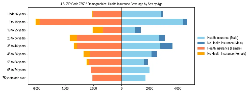 Pyramid chart showing health insurance coverage by age and sex in US ZIP Code 76502.