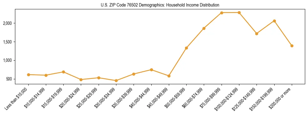 Horizontal bar chart showing household income distribution in US ZIP Code 76502.