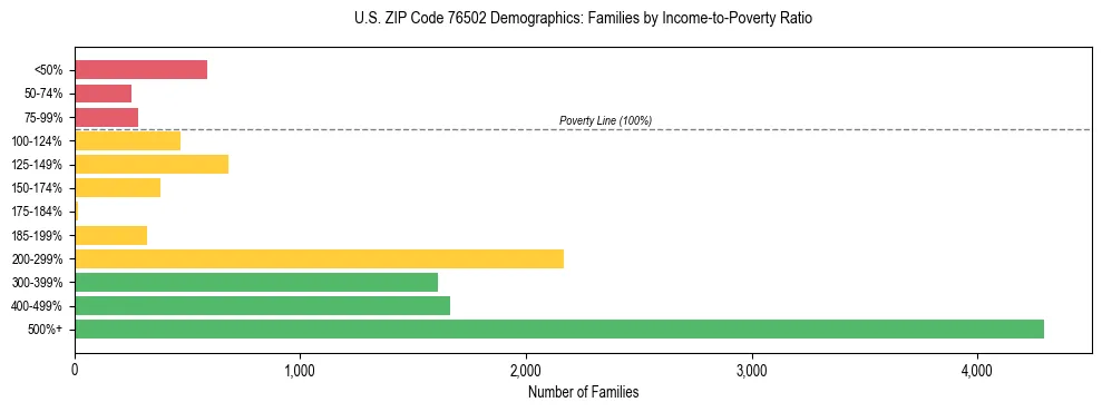 Bar chart showing family distribution by income-to-poverty ratio in US ZIP Code 76502, based on 2023 ACS data.