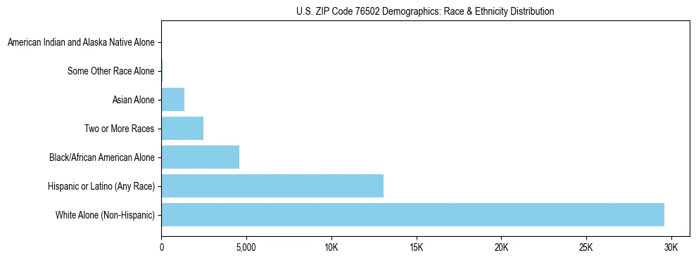 Race and Ethnicity Distribution Chart for US ZIP Code 76502