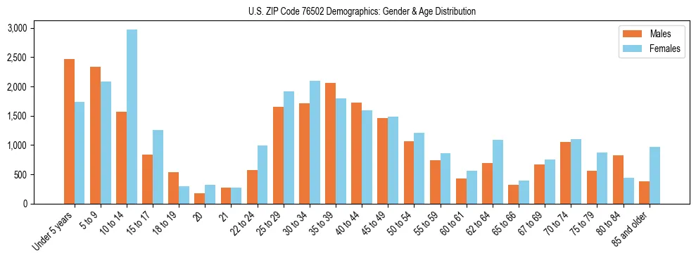 Bar chart showing the population distribution of US ZIP Code 76502 by age group and gender, based on 2023 ACS data.