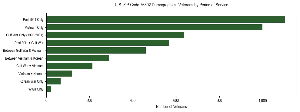 Bar chart showing the distribution of veterans by period of military service in US ZIP Code 76502 based on 2023 ACS data.