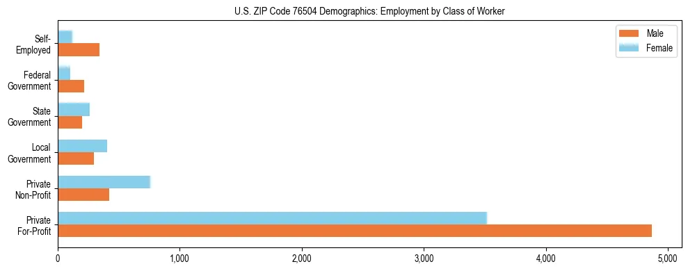 Horizontal bar chart showing employment distribution by class of worker and gender in US ZIP Code 76504, based on 2023 ACS data.