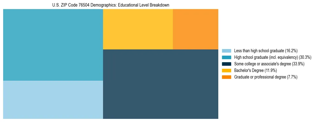 Treemap chart illustrating the educational attainment breakdown for population 25 years and over in US ZIP Code 76504.