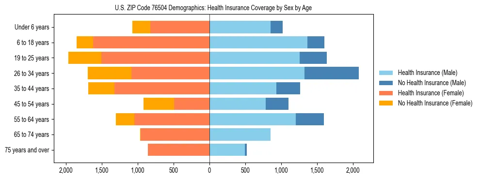 Pyramid chart showing health insurance coverage by age and sex in US ZIP Code 76504.