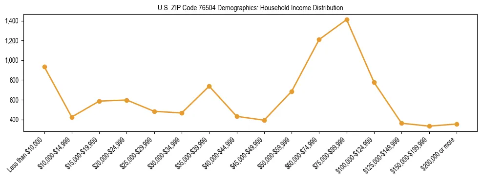 Horizontal bar chart showing household income distribution in US ZIP Code 76504.