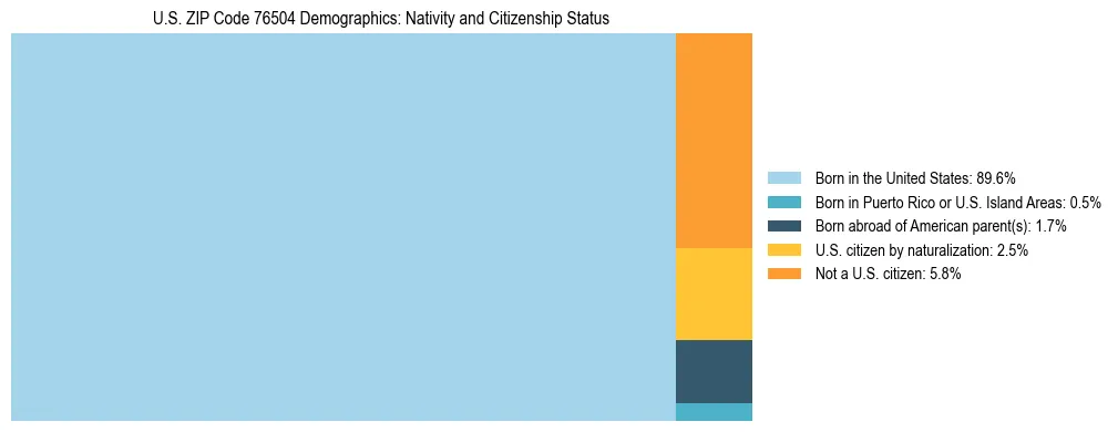 Treemap showing the population distribution by nativity and citizenship status in US ZIP Code 76504 based on U.S. Census data.