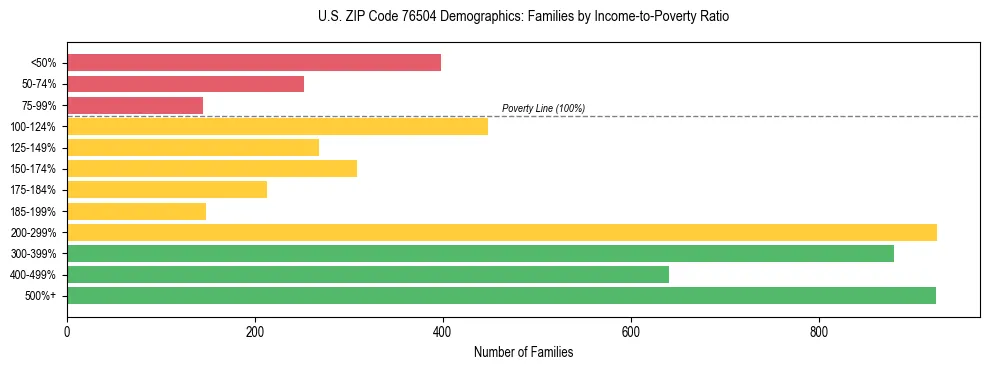 Bar chart showing family distribution by income-to-poverty ratio in US ZIP Code 76504, based on 2023 ACS data.