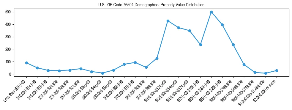 Line chart showing the distribution of property values for owner-occupied housing units in US ZIP Code 76504.