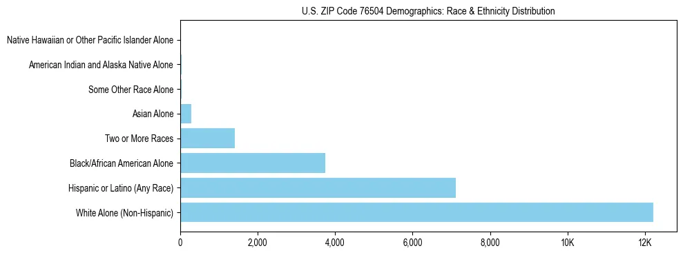 Race and Ethnicity Distribution Chart for US ZIP Code 76504